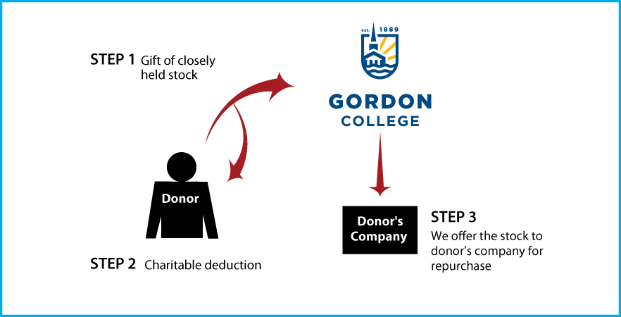 Closely Held Business Stock Diagram. Description of image is listed below.