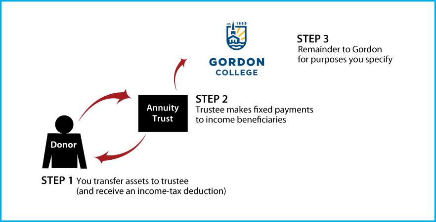 Charitable Remainder Annuity Trust Thumbnail