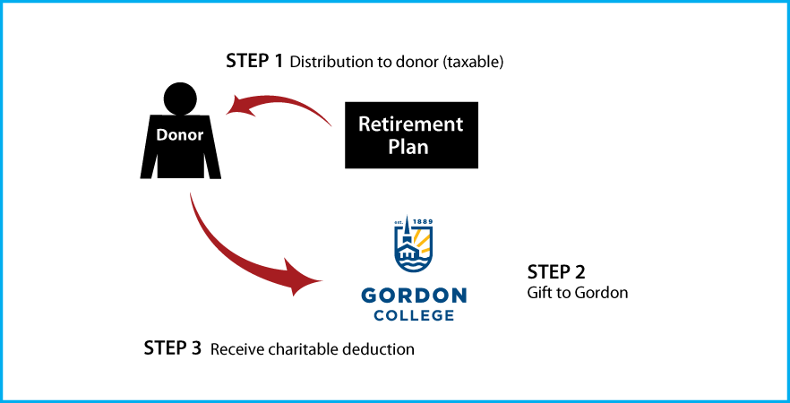 Gifts from Retirement Plans During Life Thumbnail