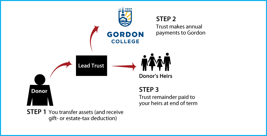 Nongrantor Lead Trust Thumbnail