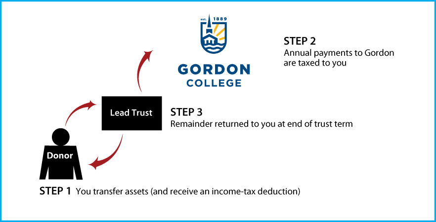 Grantor Lead Trust Thumbnail